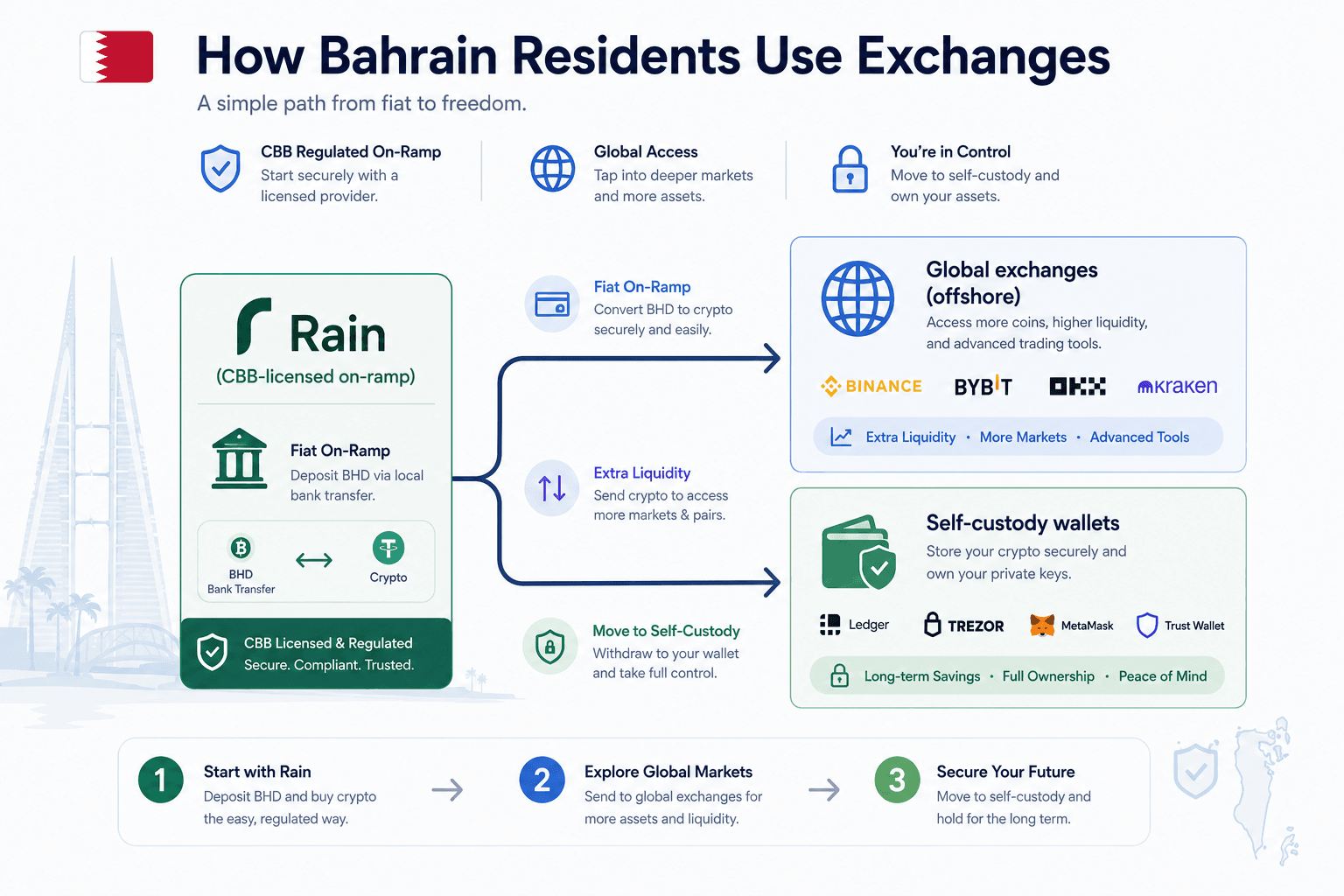 Illustration of Bahrain's skyline with crypto exchange interfaces such as Rain