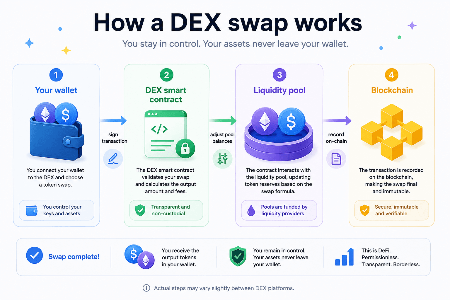 Diagram showing the flow of a swap on a decentralised exchange from wallet to smart contract and liquidity pool