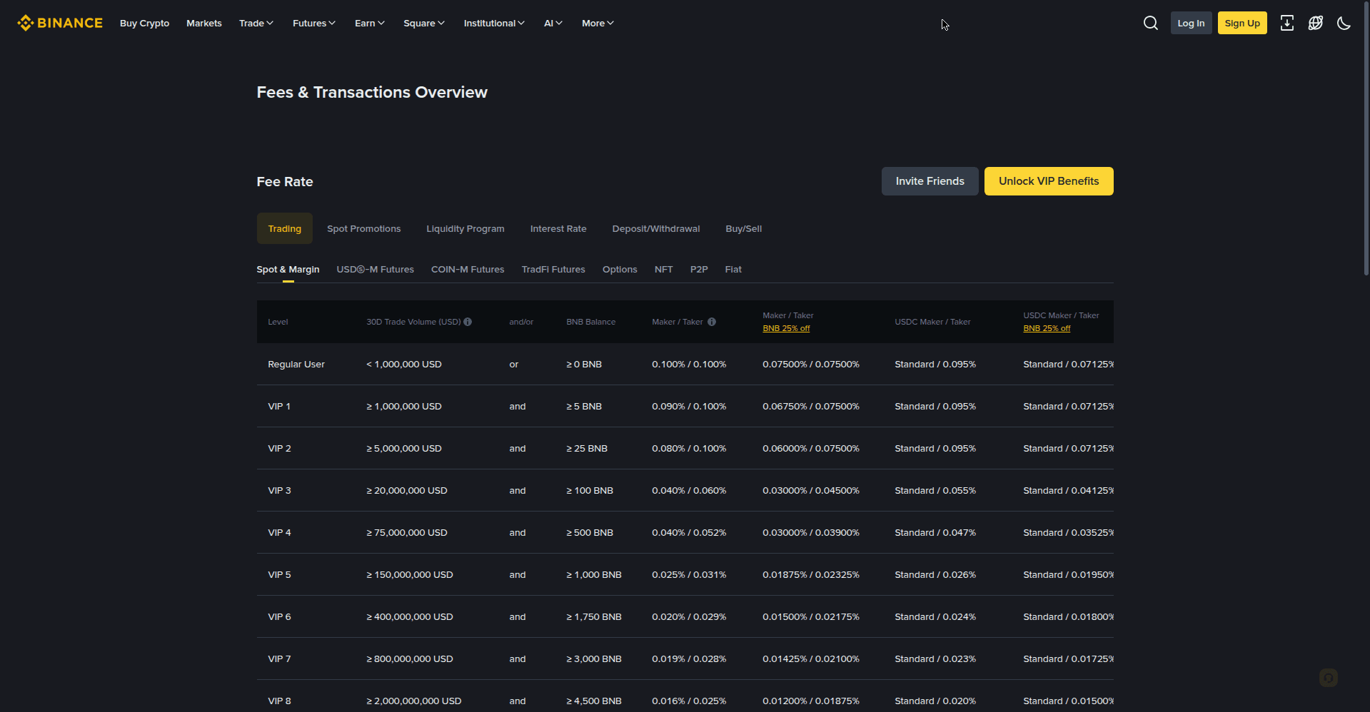 Binance fee schedule table showing spot and margin rates by VIP level with the BNB discount column