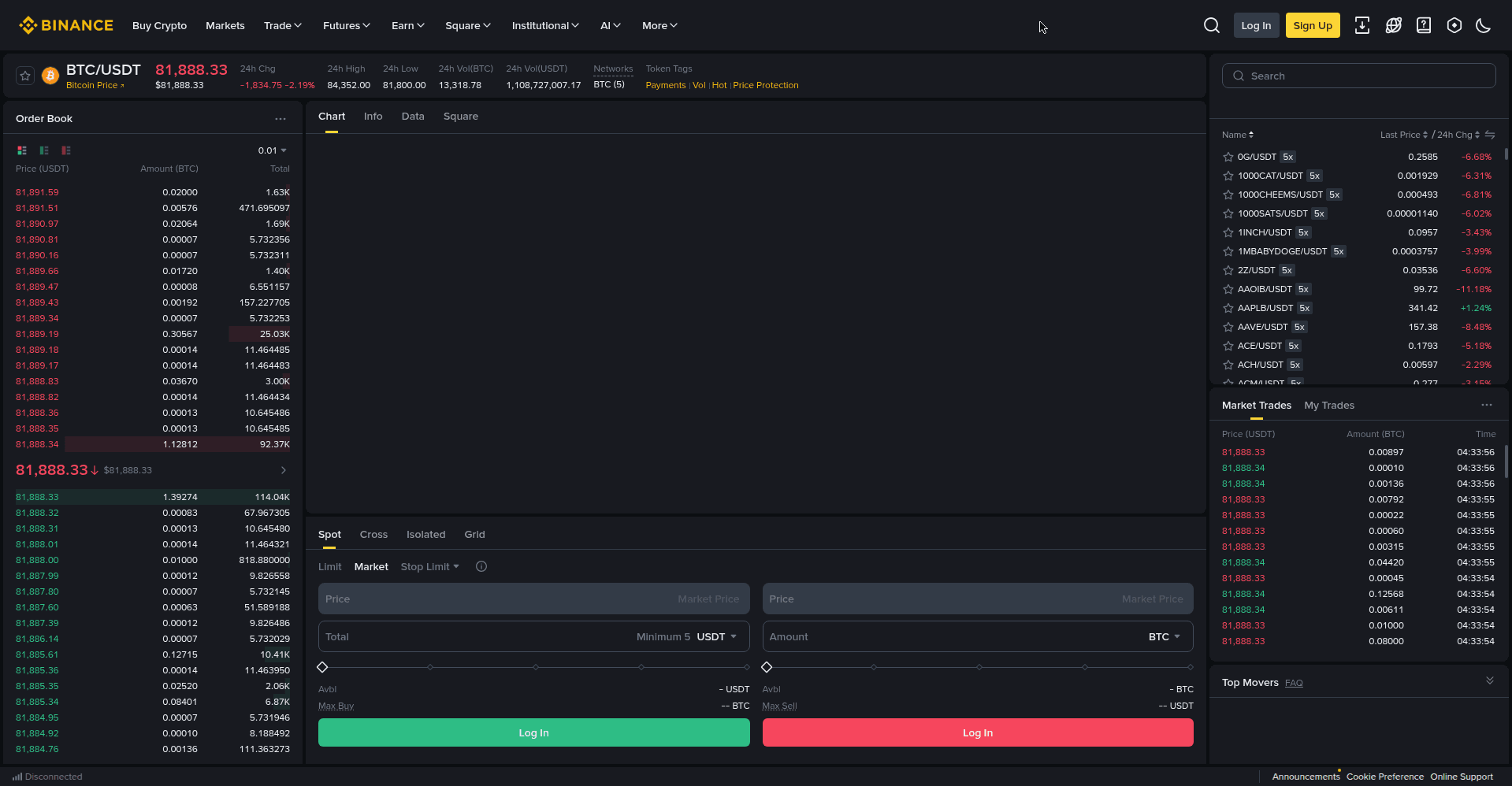 Binance BTC/USDT spot trading interface with order book, price chart area, and buy and sell panel