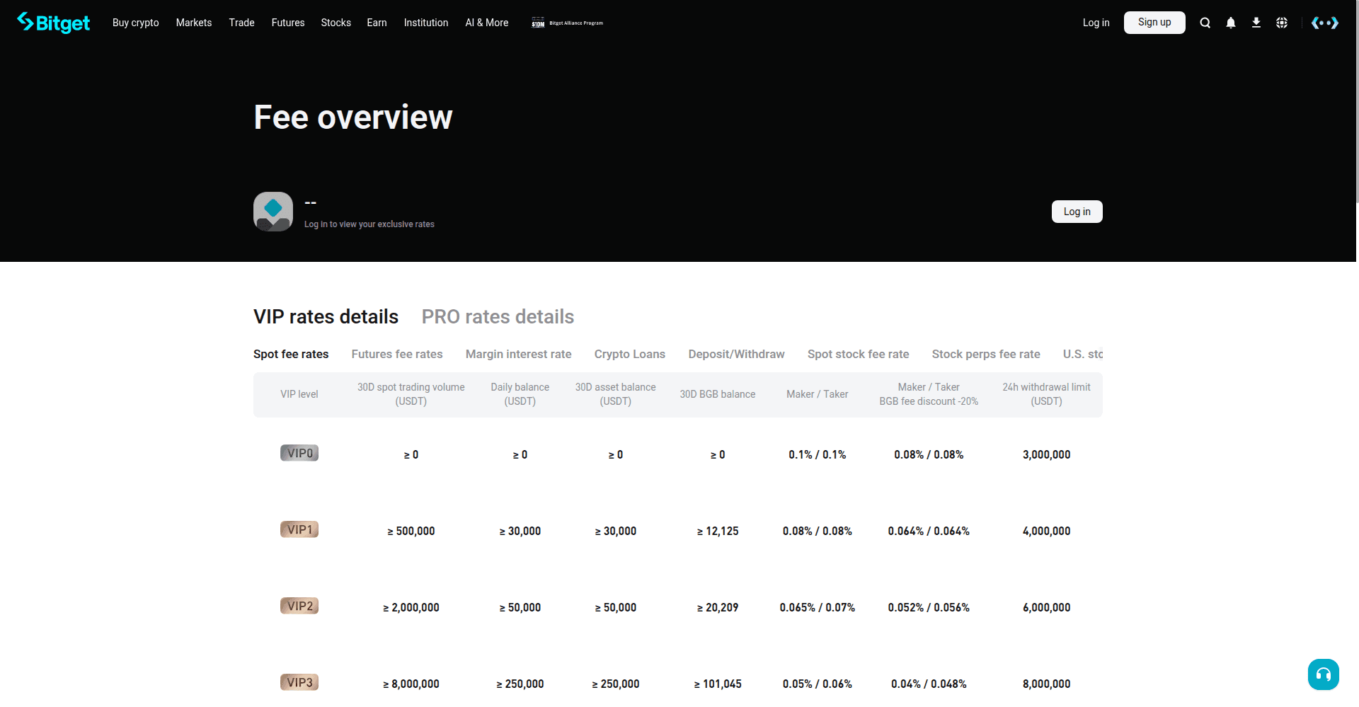 Bitget fee schedule showing spot and futures maker and taker rates