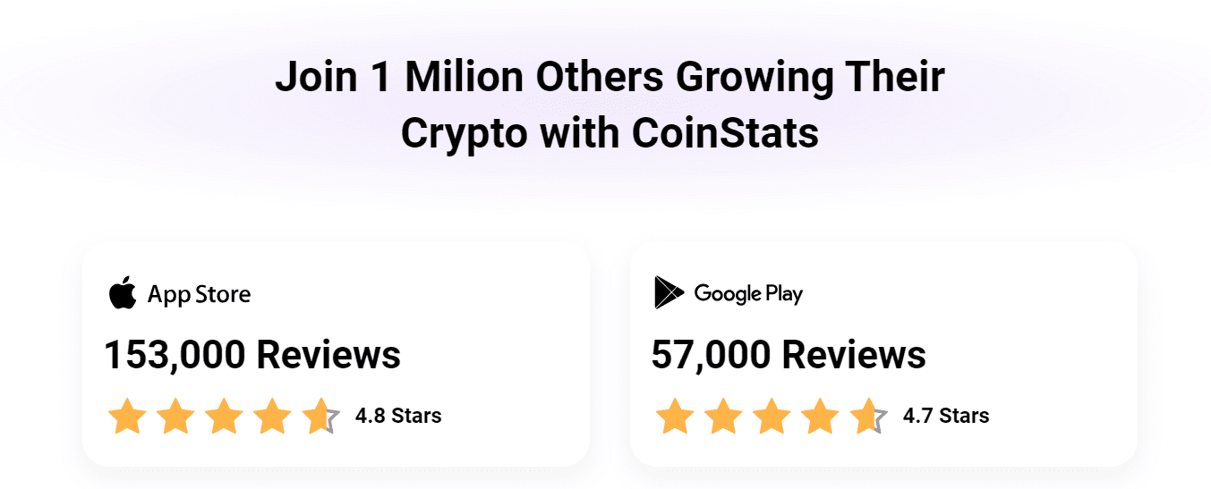 CoinStats app store ratings: 4.8 stars from 153,000 App Store reviews and 4.7 stars from 57,000 Google Play reviews
