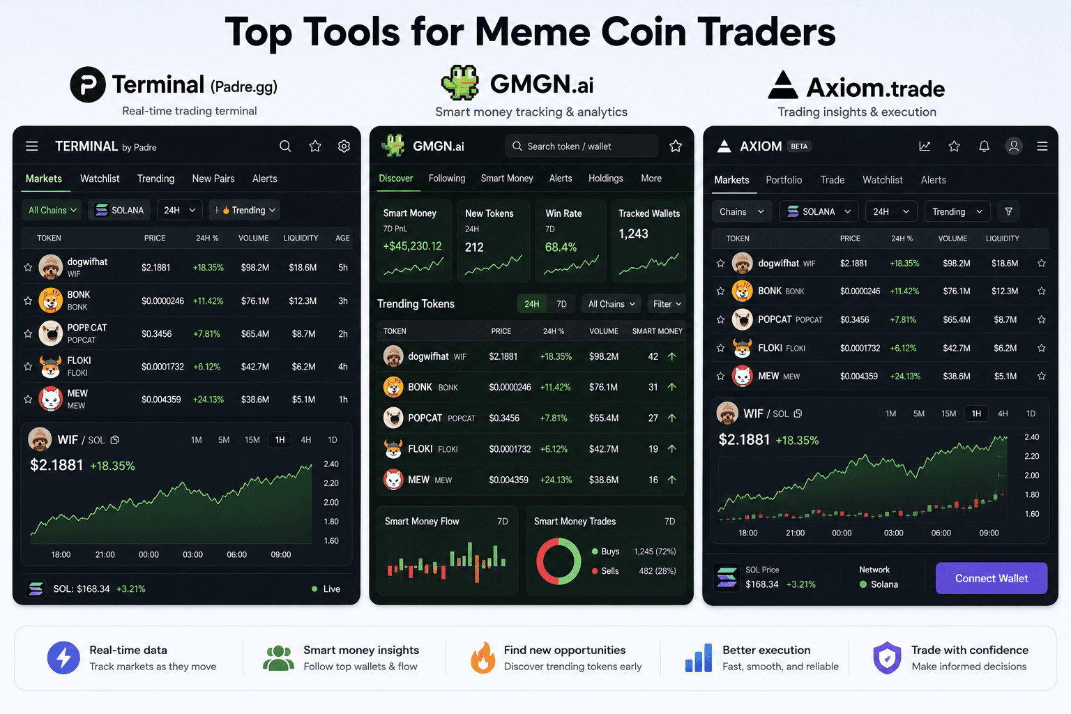 Collage of meme trading tools and launchpads such as Terminal, GMGN and Bags.fm