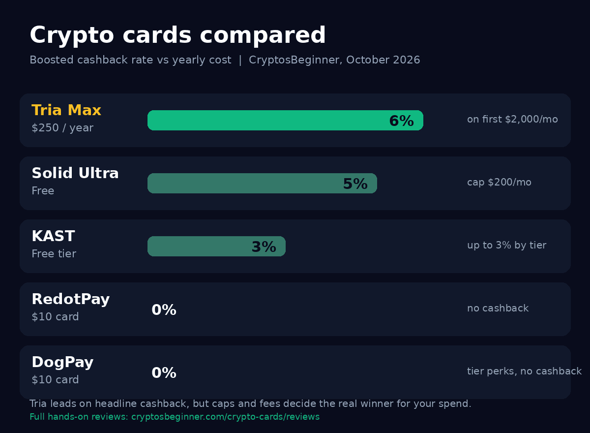 Infographic comparing boosted cashback rates and yearly costs of Tria, Solid, KAST, RedotPay, and DogPay