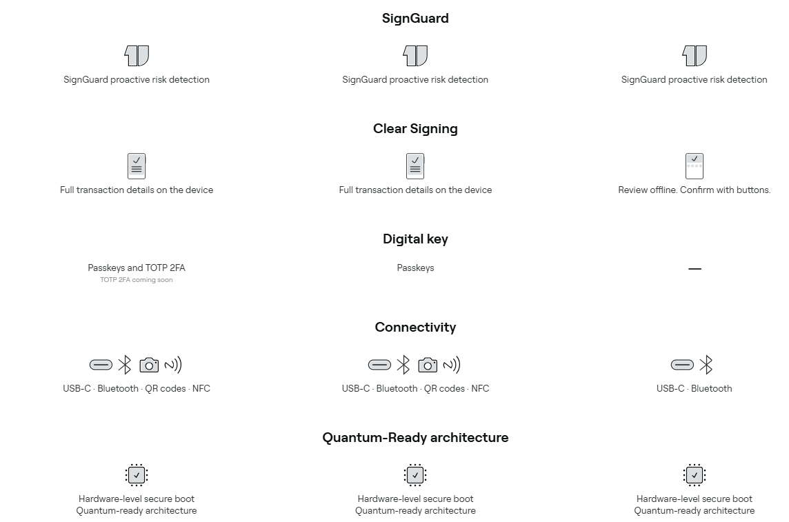 Security feature comparison across OneKey models: SignGuard, Clear Signing, passkeys, connectivity options, and quantum-ready architecture