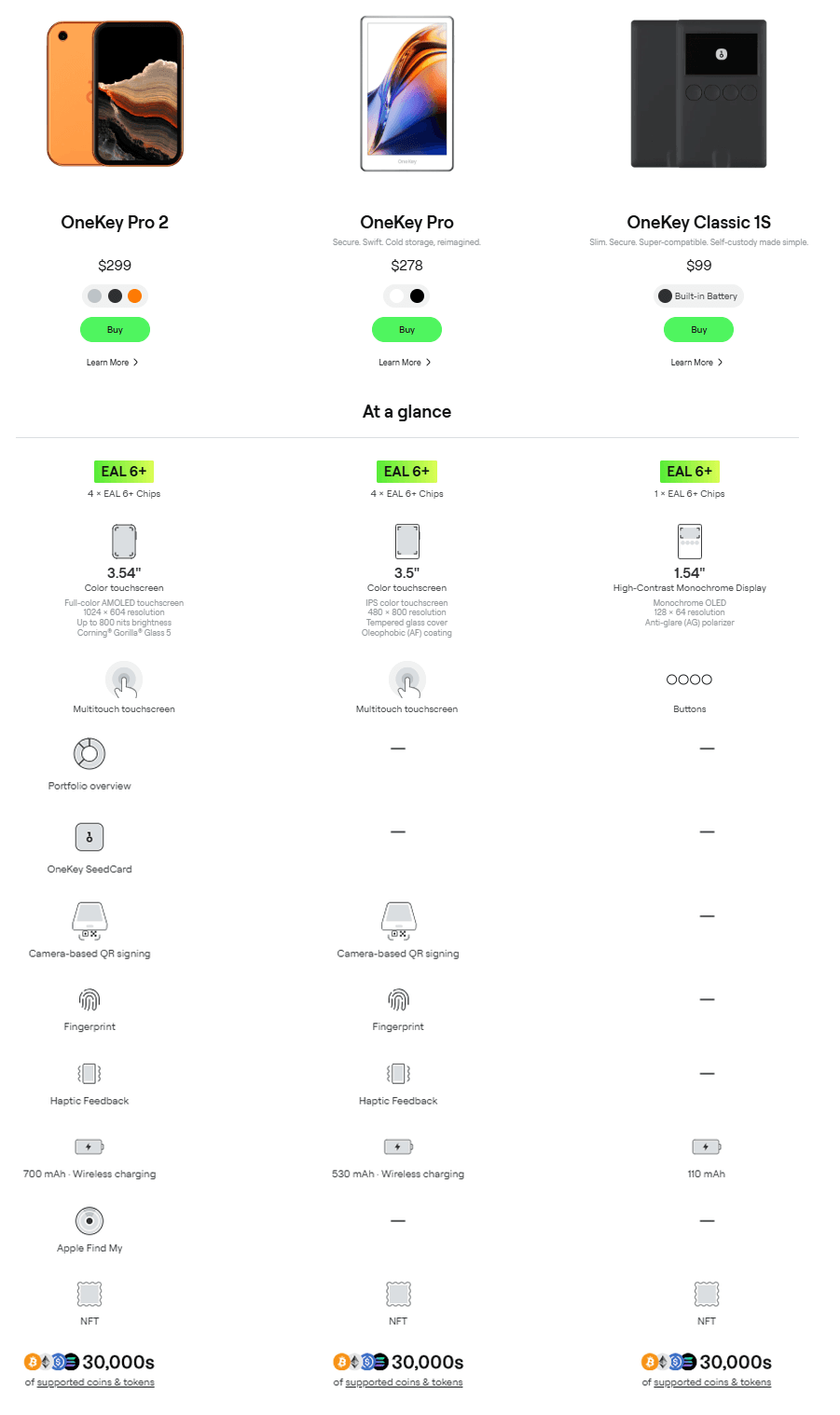 Full side-by-side comparison of OneKey Pro 2, Pro, and Classic 1S: prices, EAL6+ chip counts, screen sizes and types, and features including fingerprint unlock, wireless charging, Apple Find My, and 30,000 supported coins